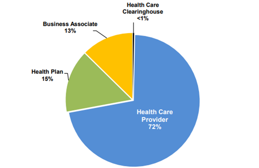 A Breakdown Of Recent Hipaa Compliance Issues And Breaches