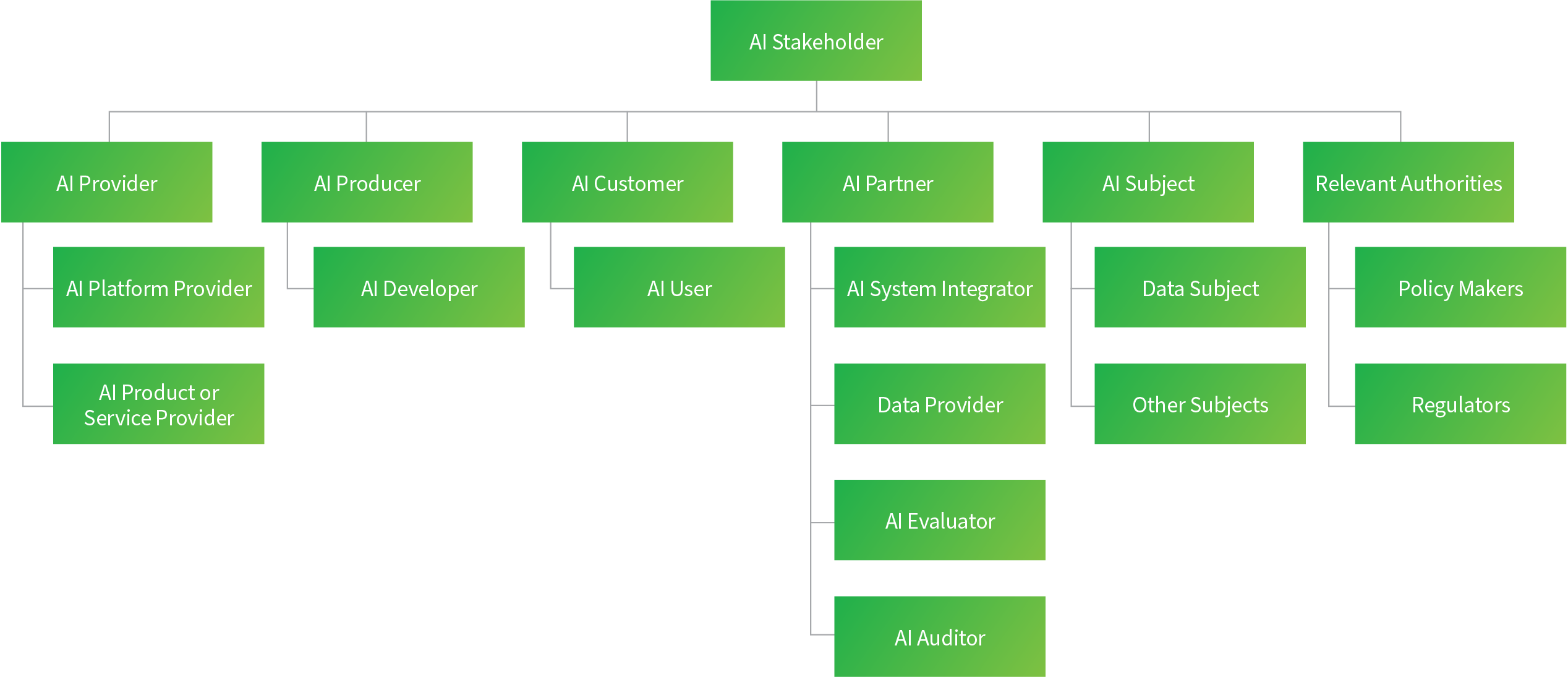 What is Your ISO 42001 AI Role Chart